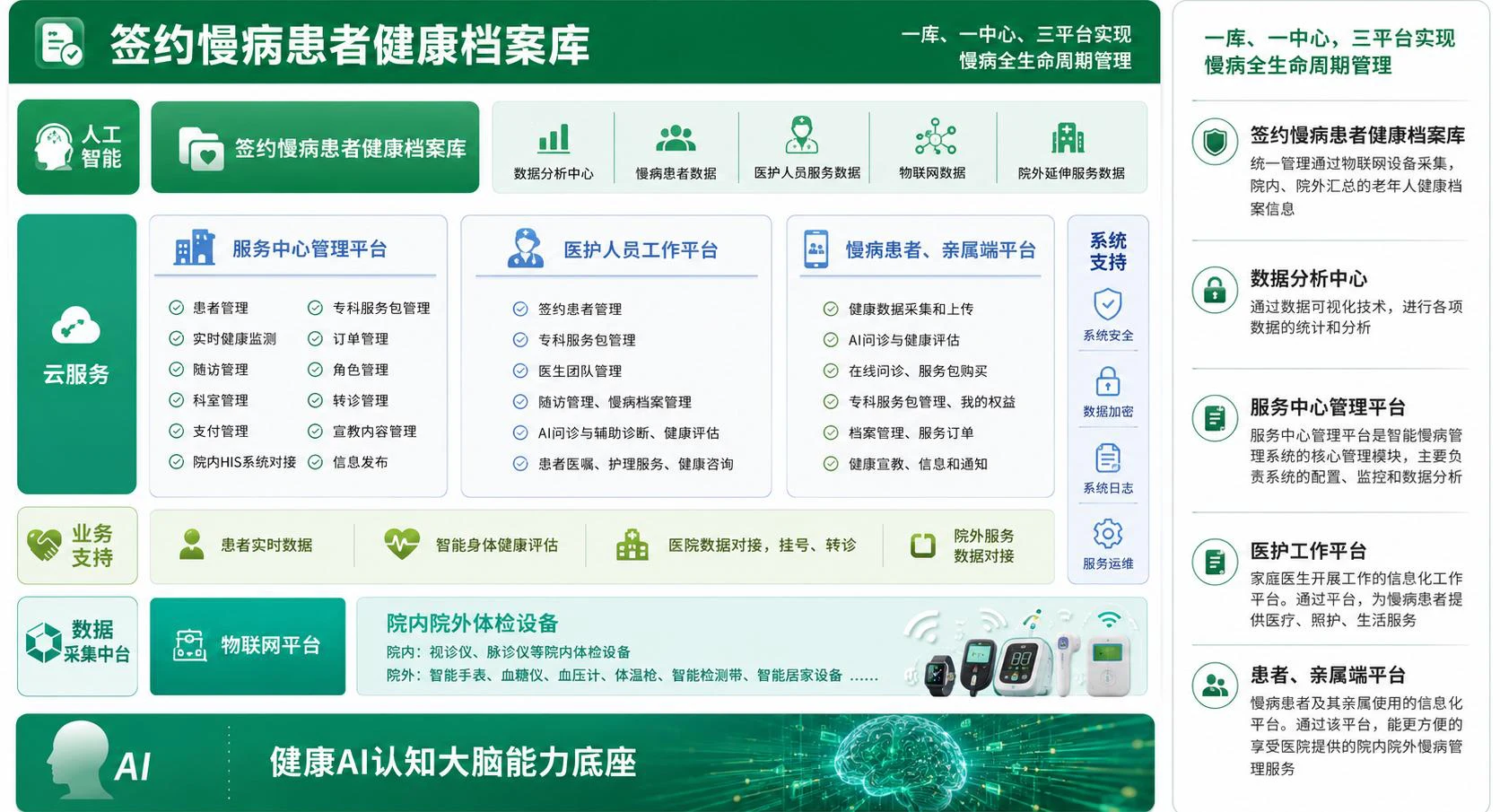 智慧慢病健康管理系统功能架构